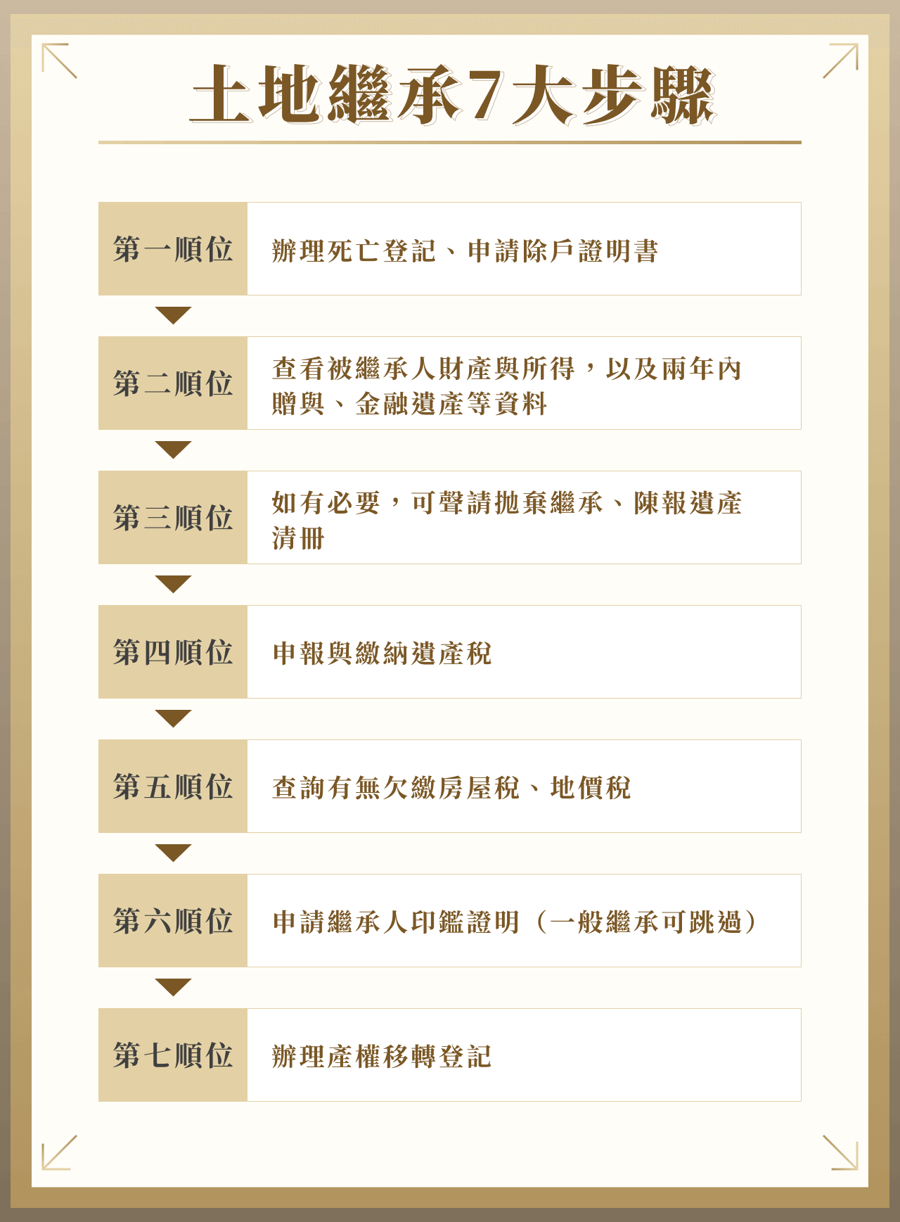 繼承登記如何辦理？土地繼承最新流程、應備文件、常見QA整理！