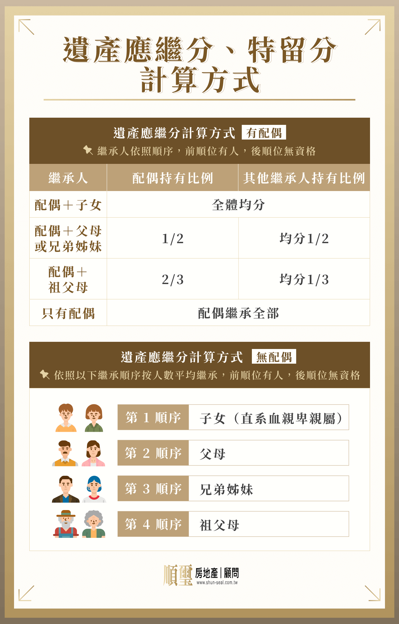 特留分是什麼？一文看懂遺囑特留分與應繼分差別、計算方式！