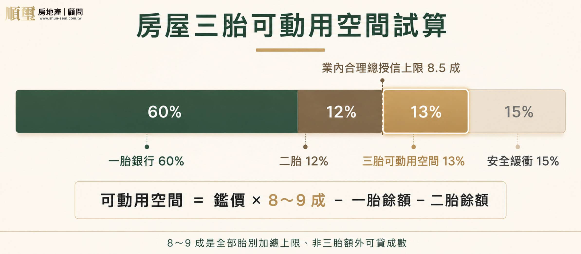 房屋三胎可動用空間試算:鑑價乘以 8-9 成為總授信上限、扣除一胎與二胎餘額