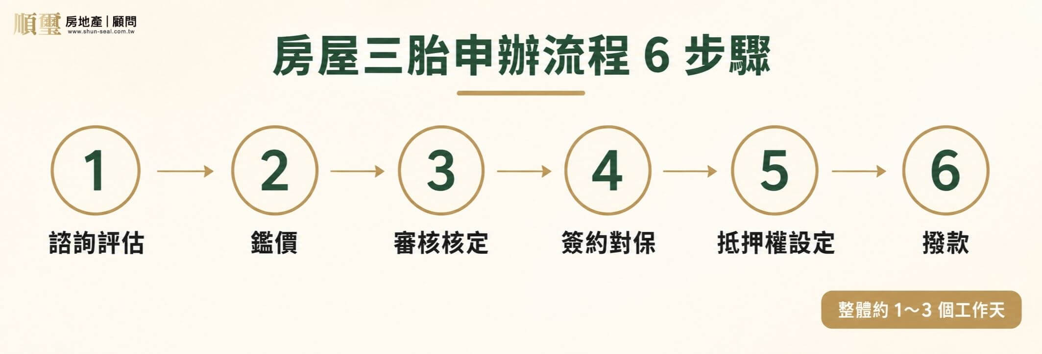 房屋三胎申辦流程 6 步驟:諮詢評估、鑑價、審核核定、簽約對保、抵押權設定、撥款