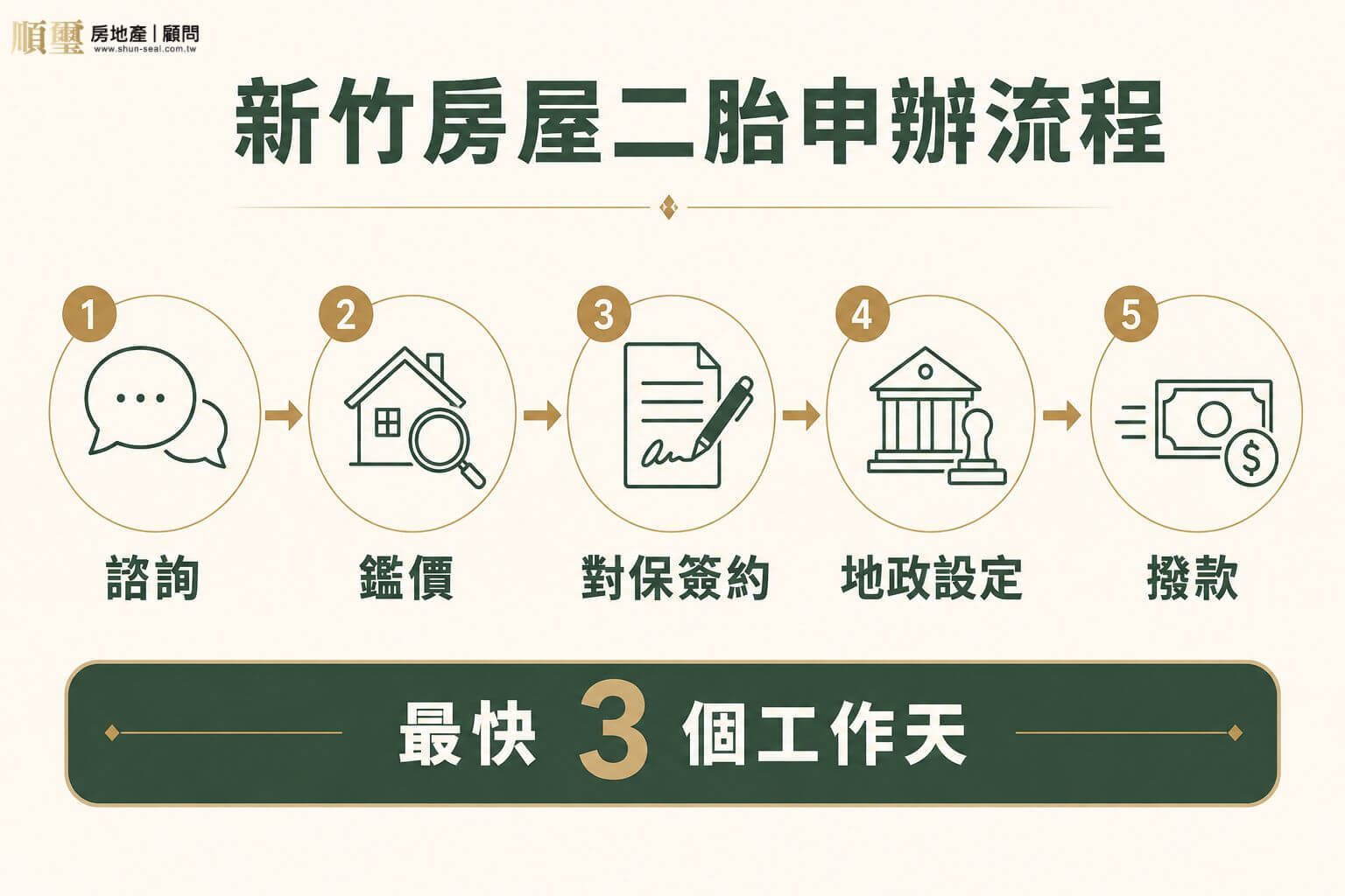 新竹民間二胎申辦流程五步驟,從諮詢、鑑價、對保簽約、地政設定到撥款,最快三個工作天