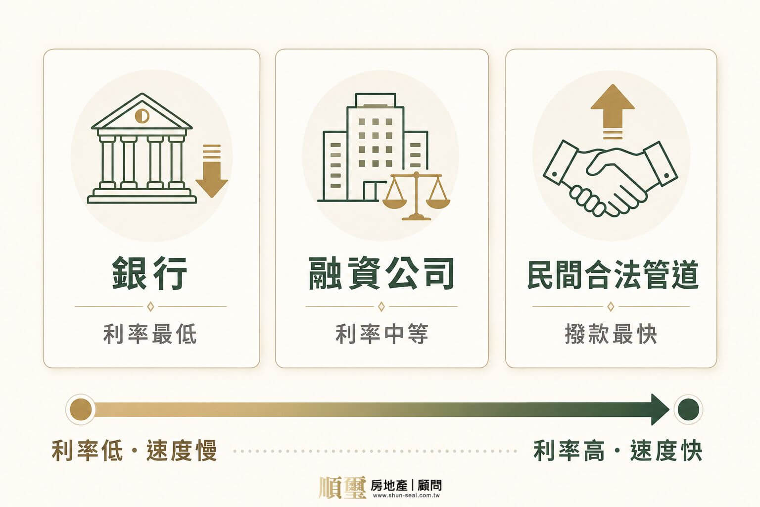 新竹房屋二胎銀行、融資公司、民間三管道比較,銀行利率最低、民間撥款最快