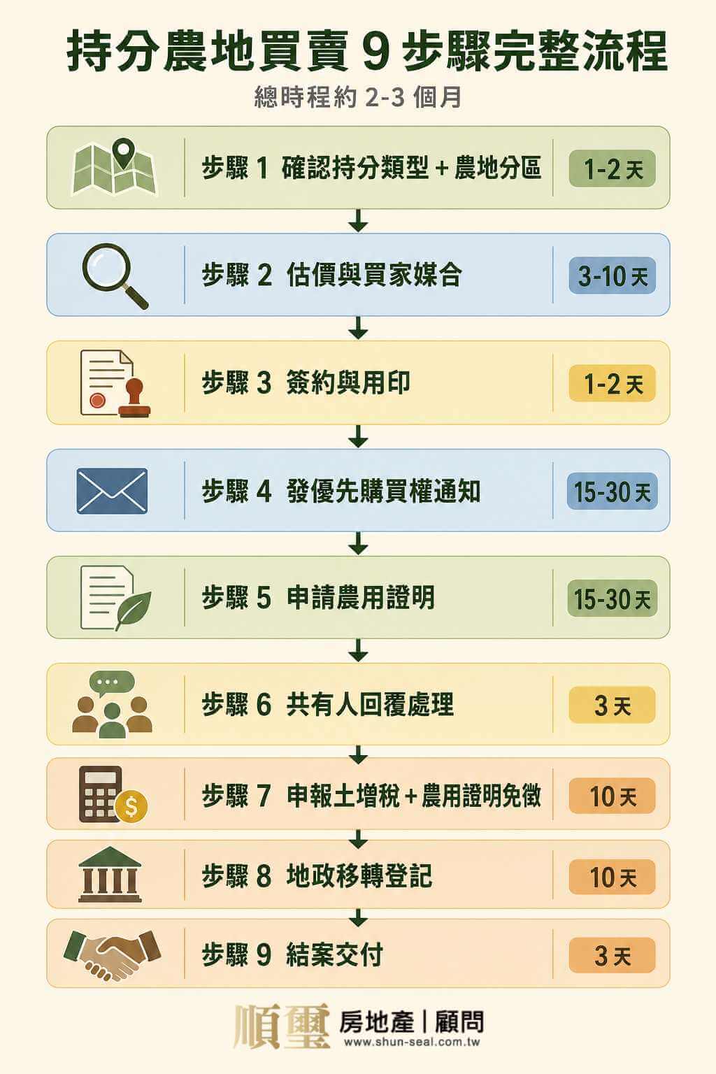 持分農地買賣 9 步驟完整流程圖、總時程約 2-3 個月