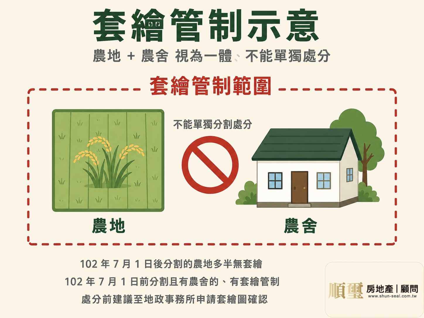 套繪管制示意圖:農地與農舍視為一體、不能單獨處分