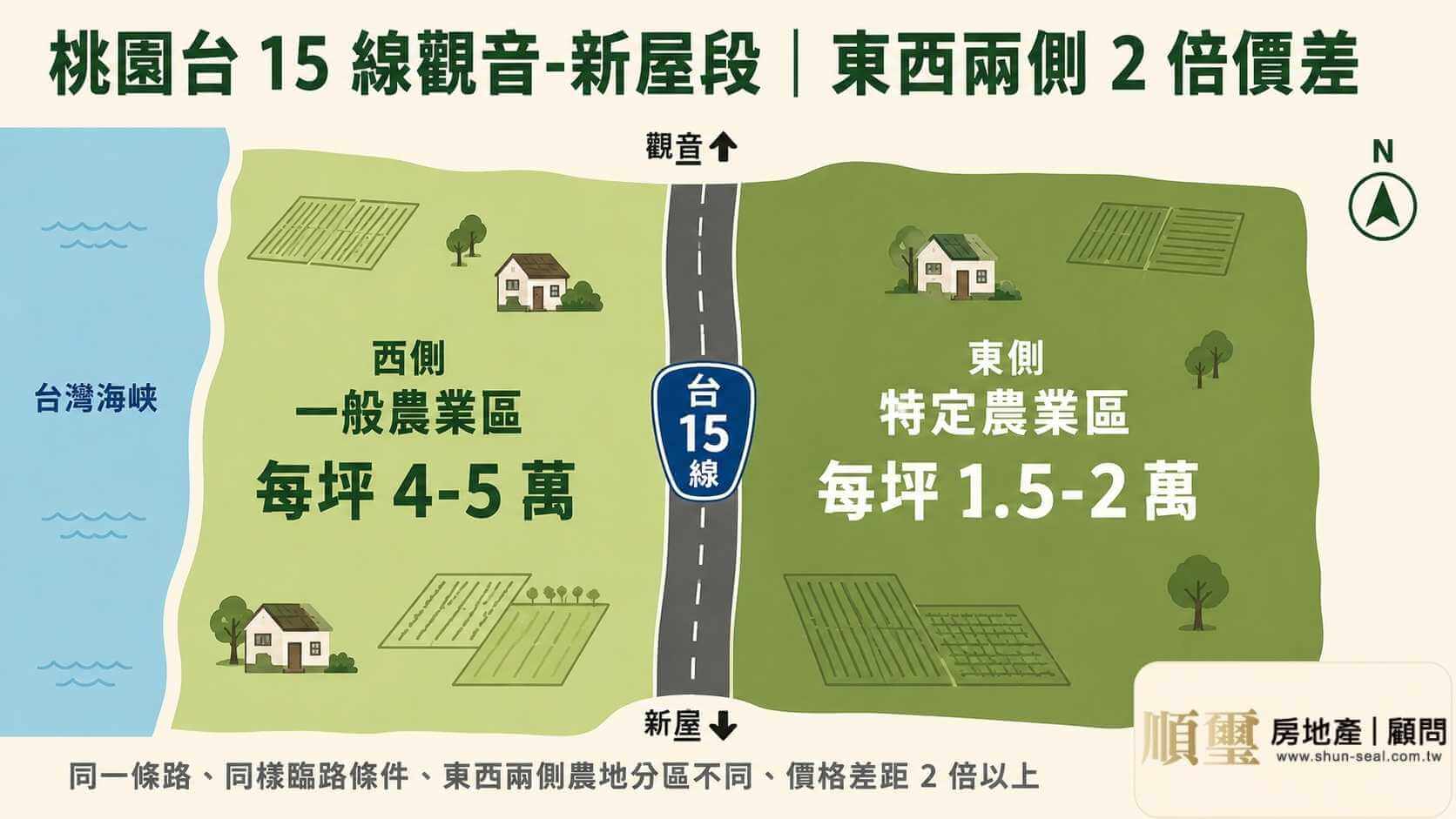 桃園台 15 線觀音-新屋段特定農業區 vs 一般農業區 2 倍價差示意圖
