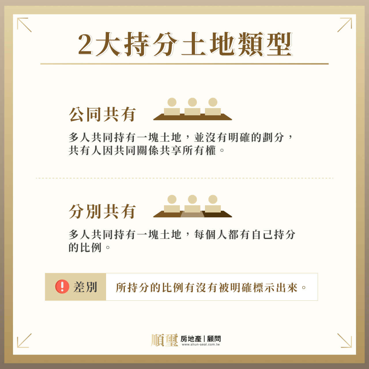 2 大持分土地類型：公同共有與分別共有的差別