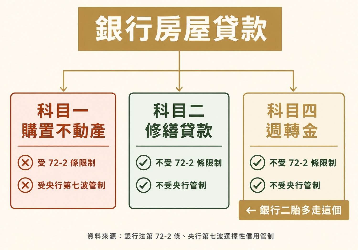 銀行房屋貸款科目別管控：科目一、科目二、科目四是否受銀行法 72-2 條限制