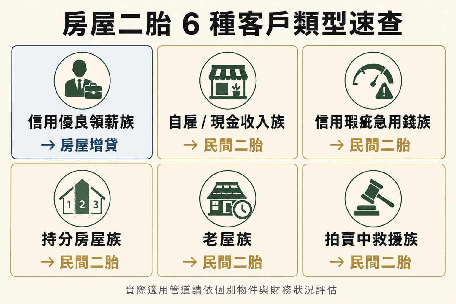 房屋二胎 6 種客戶類型速查：信用優良、自雇族、信用瑕疵、持分屋、老屋、法拍救援