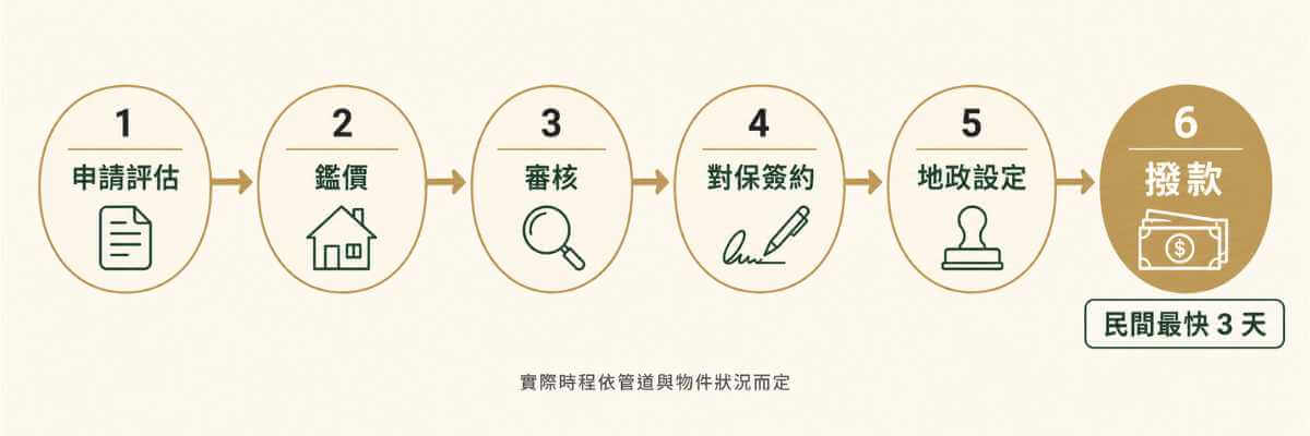 房屋二胎申請流程 6 步驟：申請評估、鑑價、審核、對保、地政設定、撥款