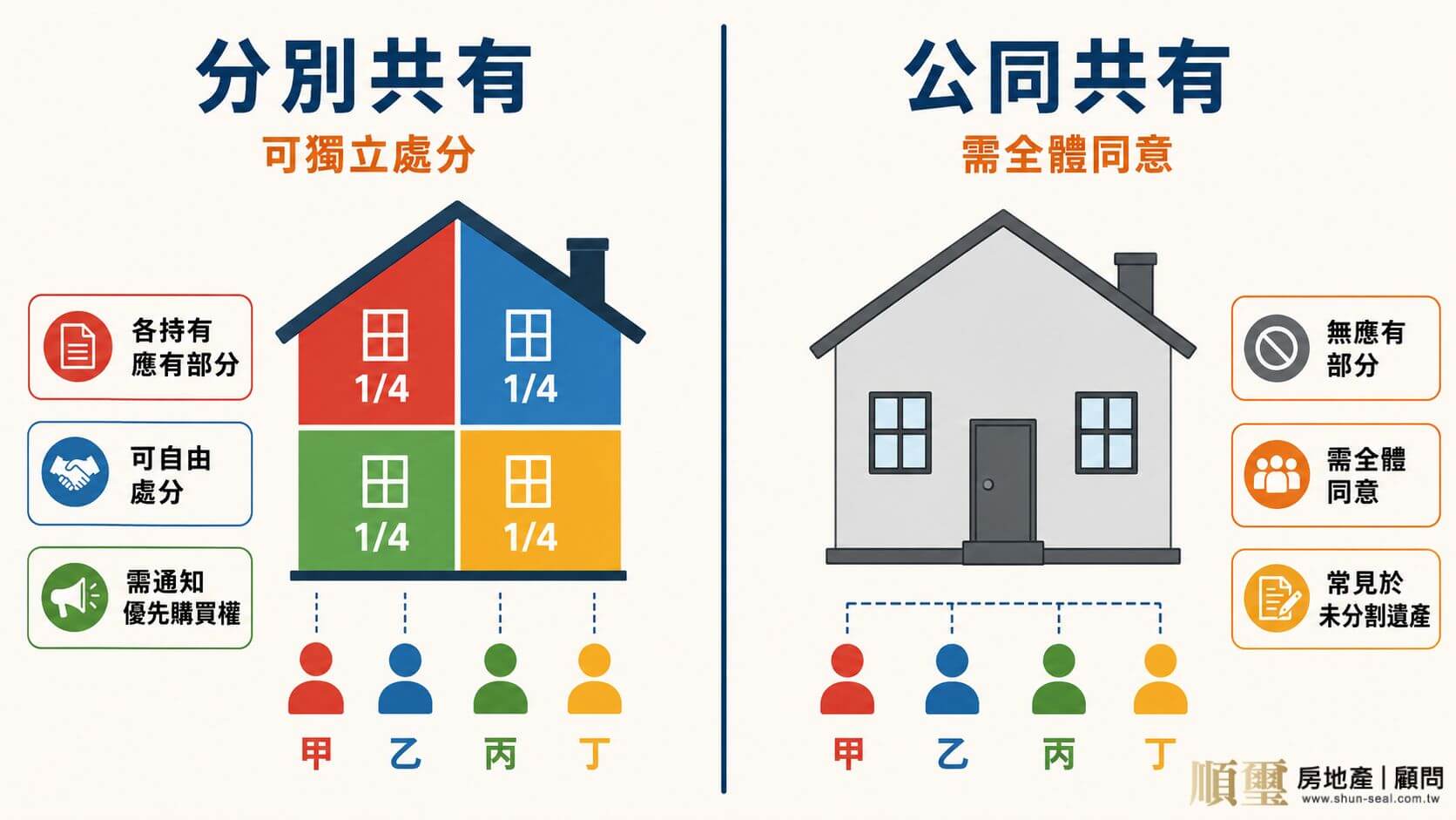分別共有與公同共有差異對照:分別共有可單獨處分應有部分,公同共有需全體同意