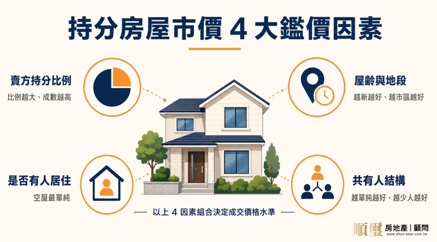 持分房屋市價4大鑑價因素:屋齡與地段、共有人結構、是否有人居住、賣方持分比例高低