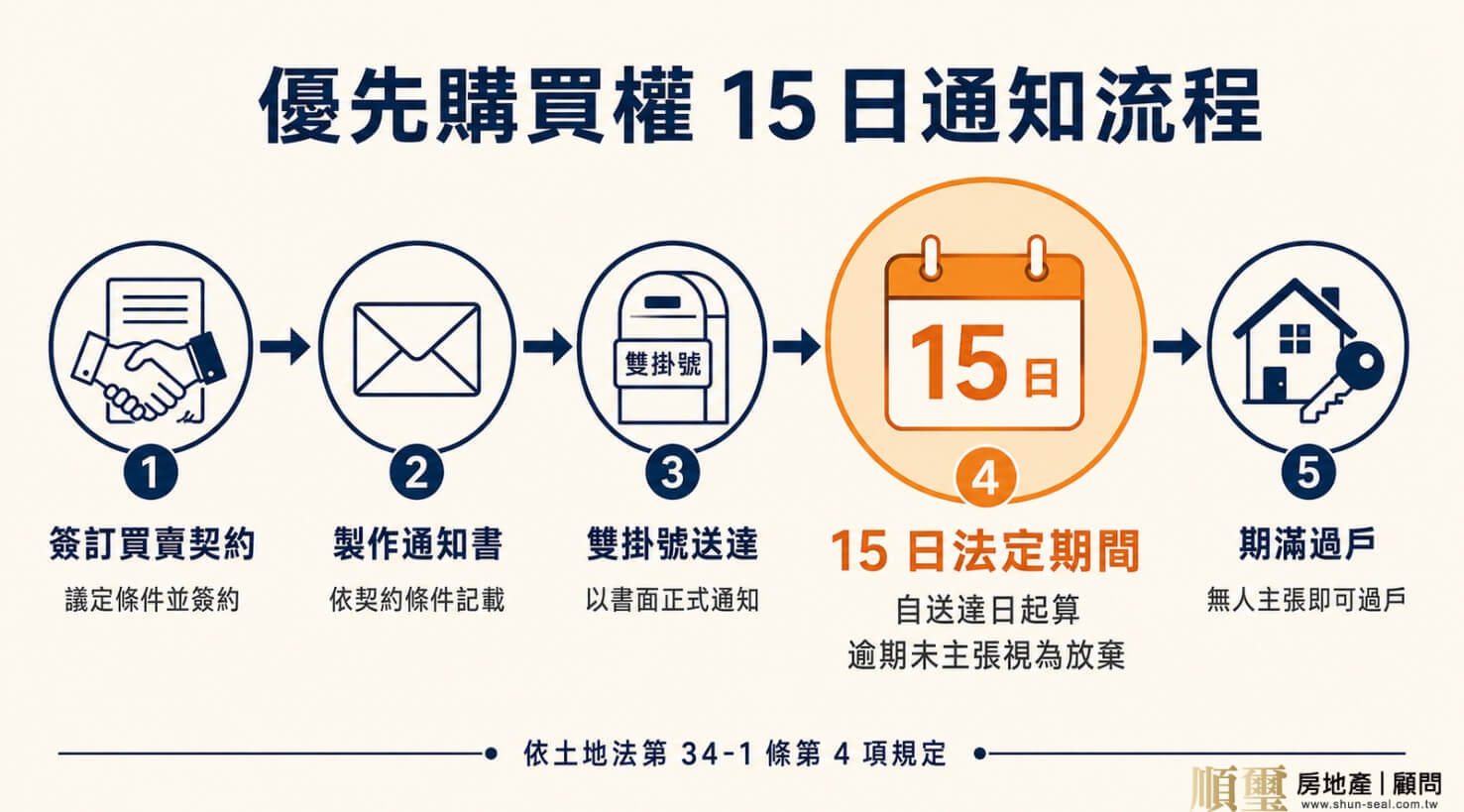 優先購買權15日通知流程時間軸:簽約後製作通知、雙掛號送達、15日期間、期滿過戶
