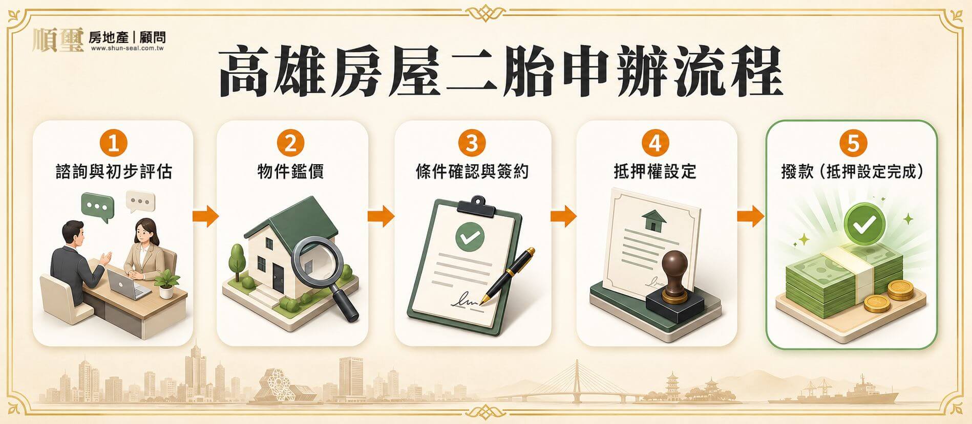 高雄房屋二胎申辦流程五步驟：諮詢、鑑價、簽約、抵押設定、撥款