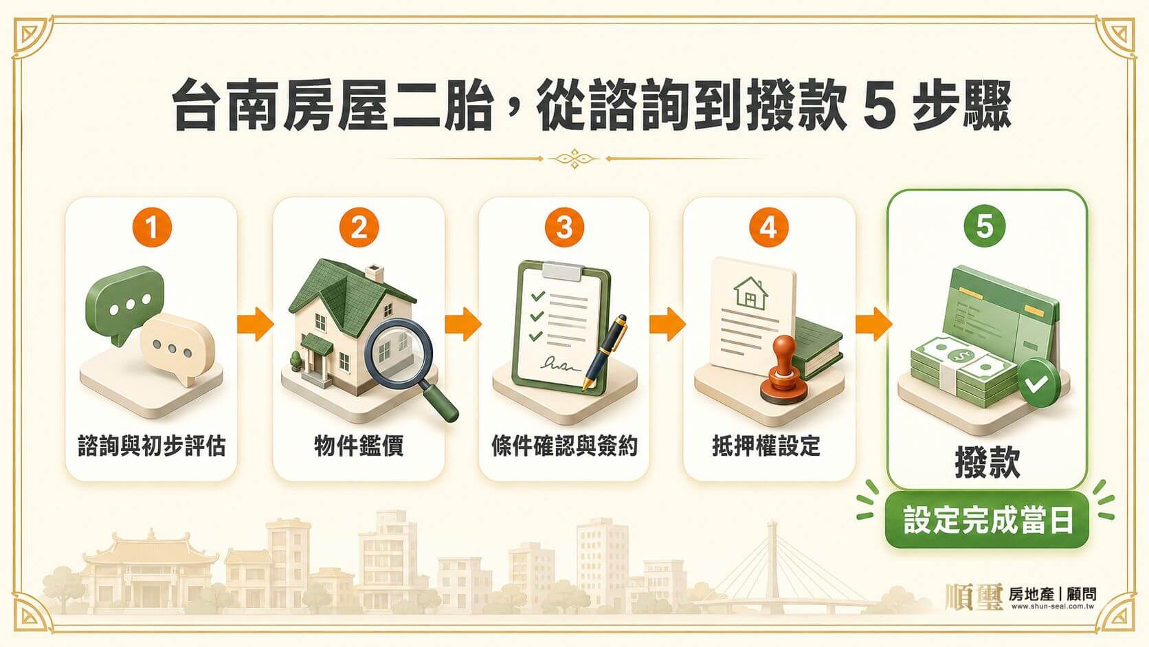 台南房屋二胎申辦流程五步驟，諮詢、鑑價、簽約、設定、撥款