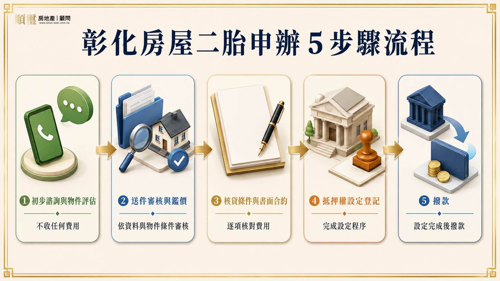 彰化房屋二胎申辦流程 5 步驟:初步諮詢、送件審核與鑑價、核貸條件與書面合約、地政事務所抵押權設定登記、撥款,整體時程約 3 至 5 個工作日