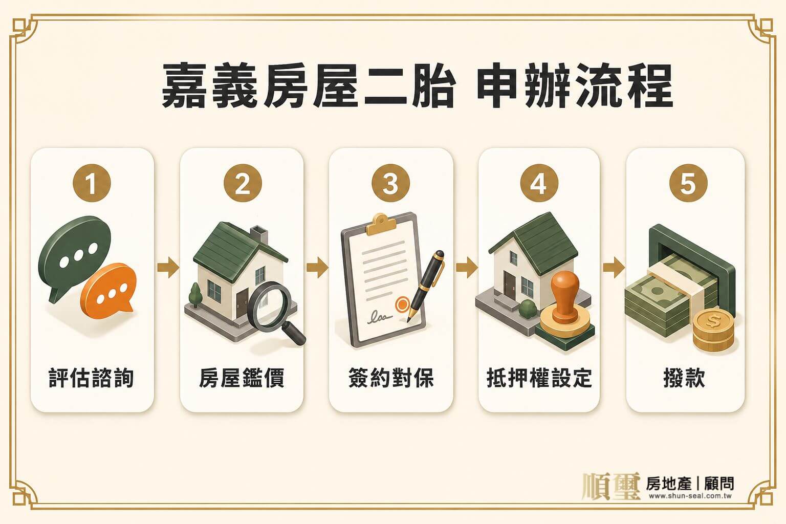 嘉義房屋二胎申辦流程五步驟，諮詢、鑑價、簽約、抵押設定、撥款