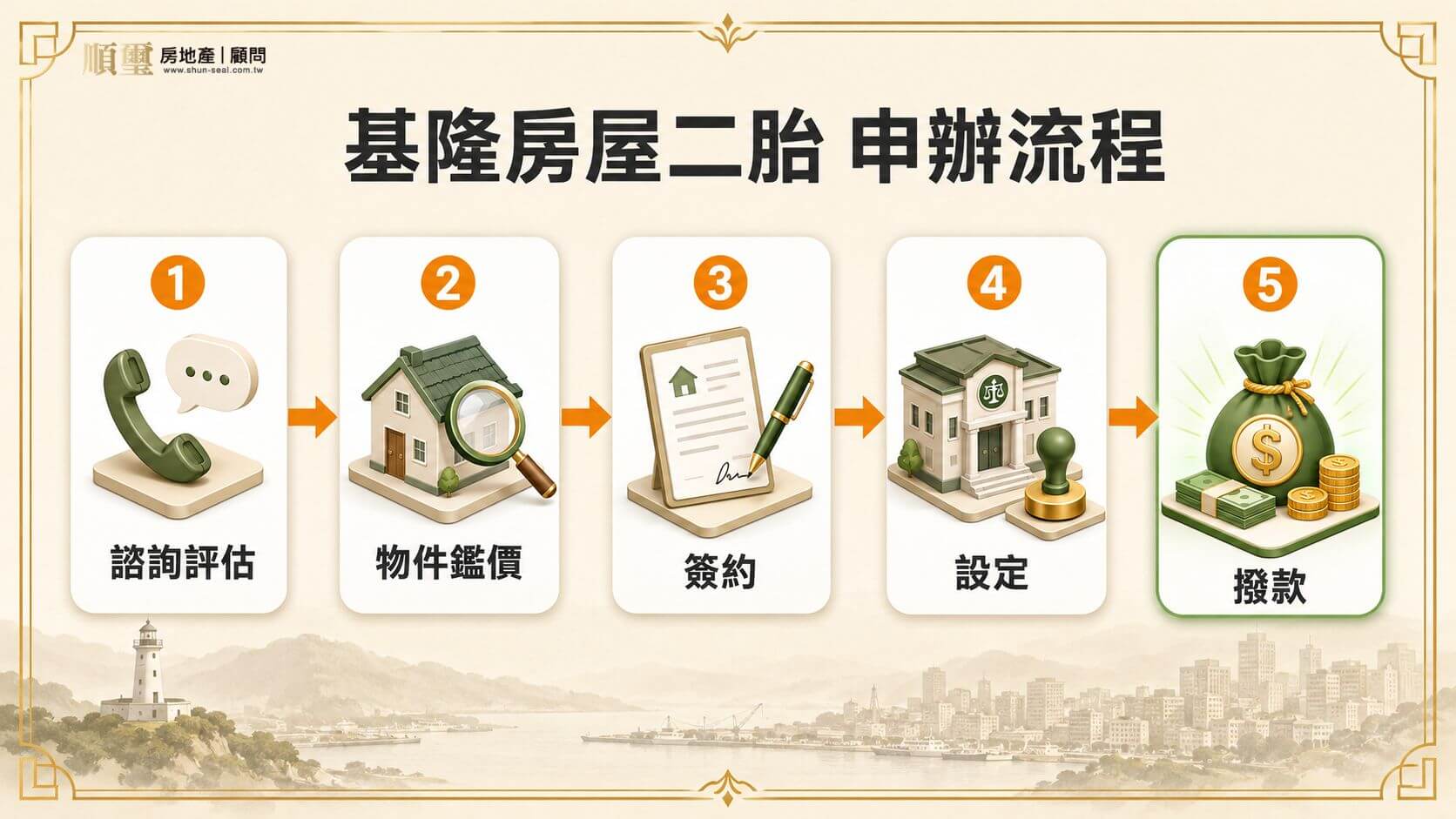 基隆房屋二胎申辦流程五步驟：初步諮詢、物件評估、簽約對保、地政設定、撥款
