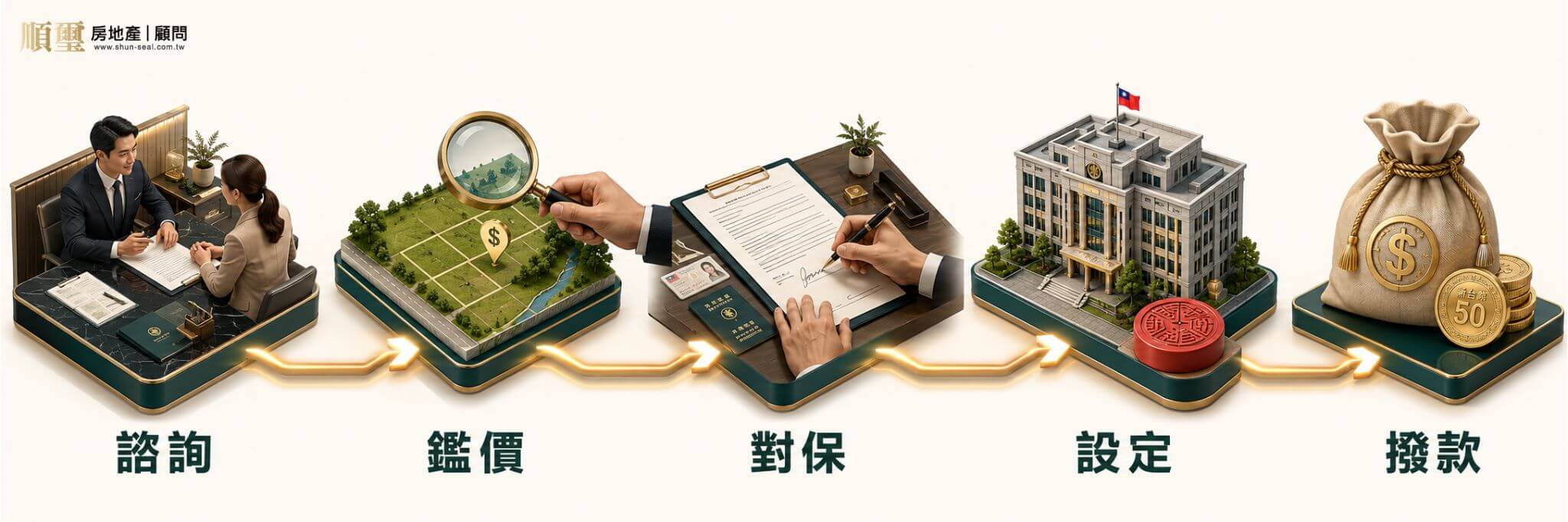 土地貸款流程五步驟:諮詢評估、鑑價核貸、簽約對保、抵押權設定、撥款