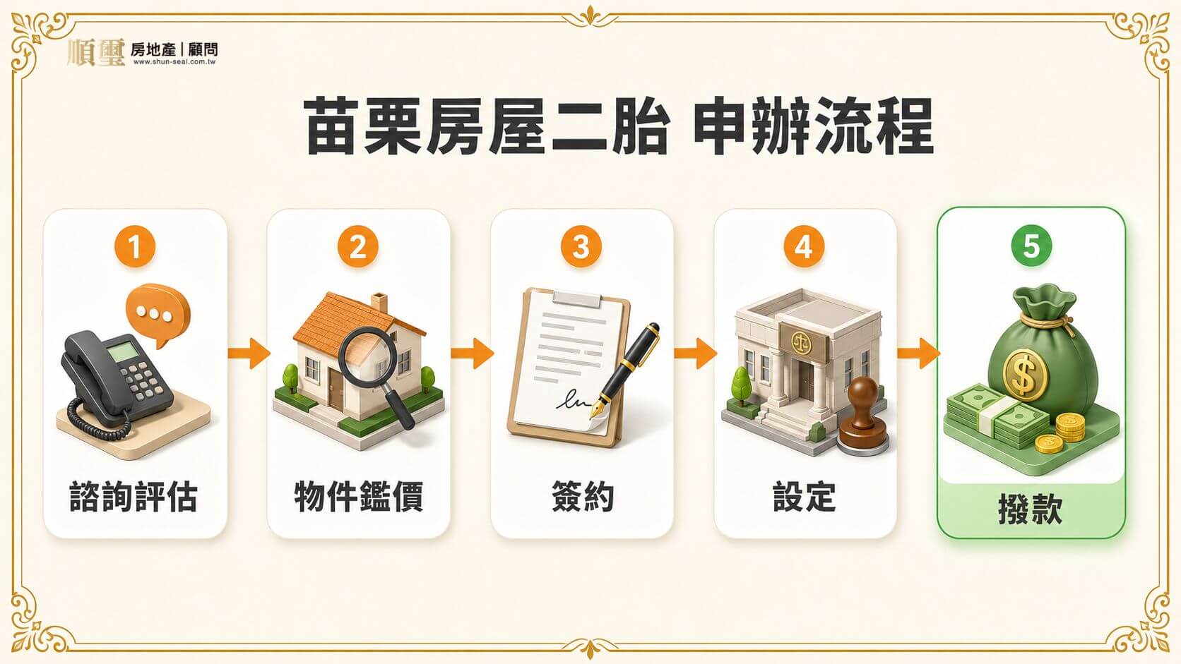 苗栗房屋二胎申辦流程 5 步驟｜諮詢評估、實地鑑價、簽約、抵押權設定、撥款入帳 3-5 個工作天