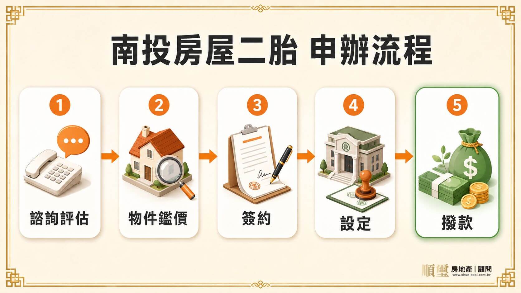 南投房屋二胎申辦流程六步驟，從諮詢初估到抵押權設定當日撥款