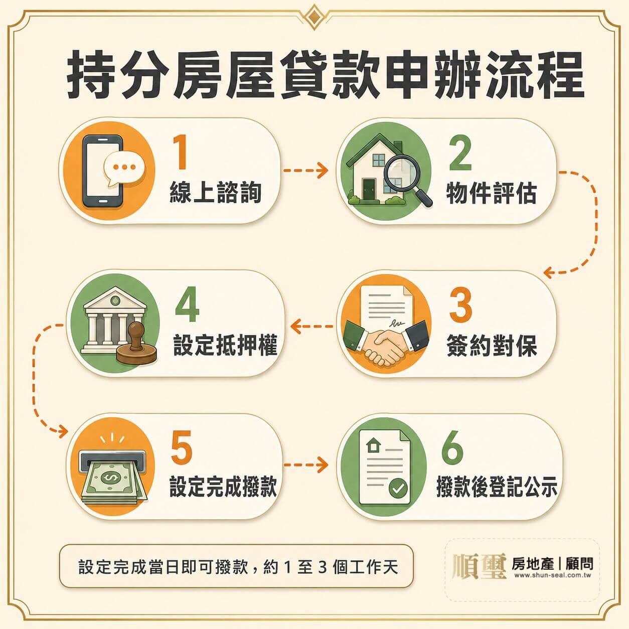 持分房屋民間貸款申辦流程，從線上諮詢、物件評估、簽約對保到設定抵押權完成當日撥款