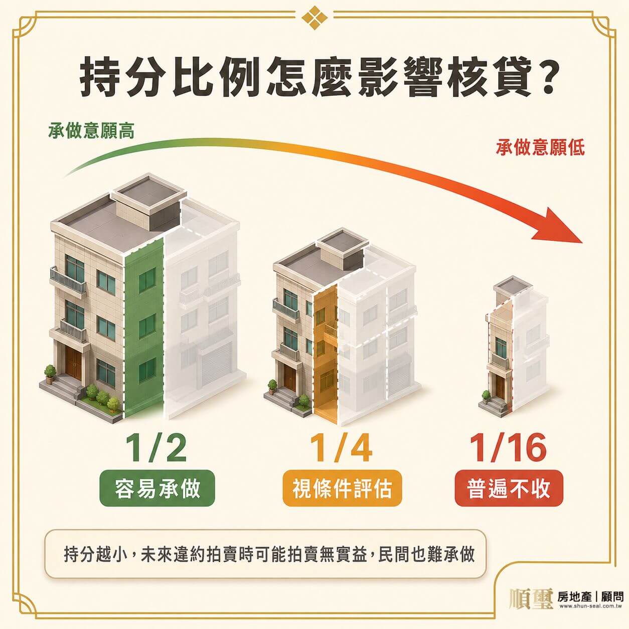 持分比例越大承做意願越高，1/16 以下因拍賣無實益民間普遍不收