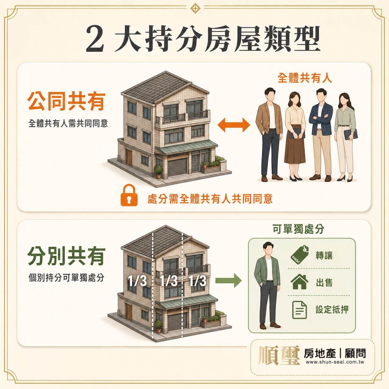 公同共有需全體共有人同意，分別共有個別持分可單獨處分、轉讓、出售與設定抵押