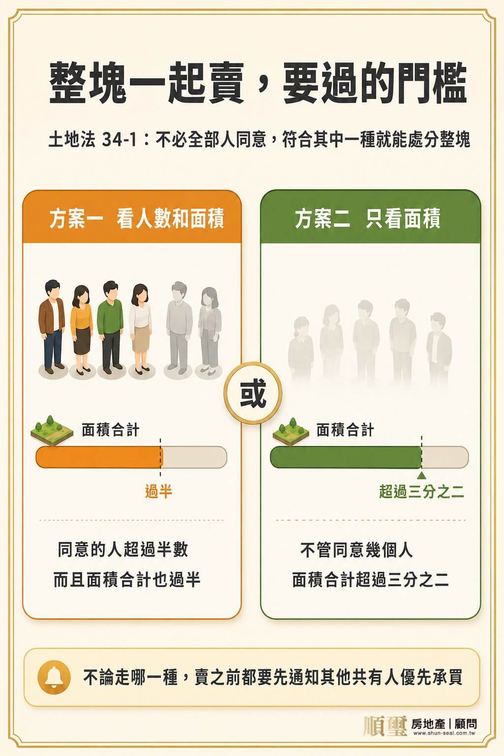 嘉義共有土地依土地法34-1多數決處分的兩種門檻