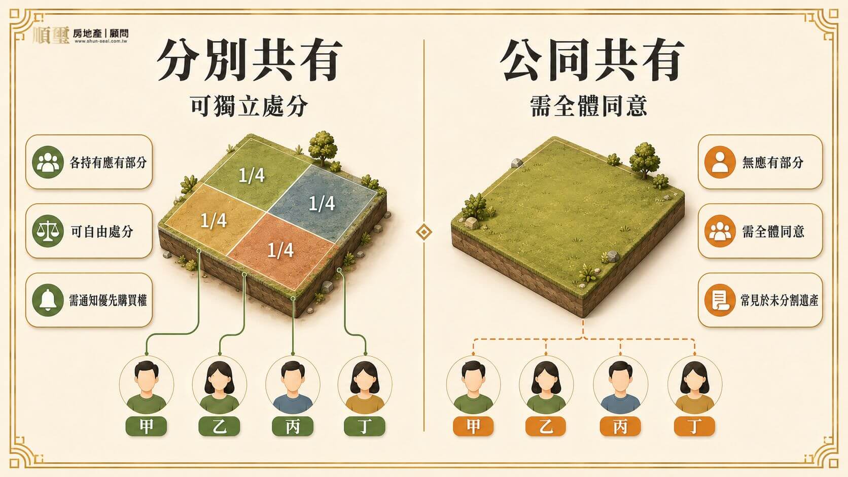 嘉義持分分別共有與公同共有的賣法差異