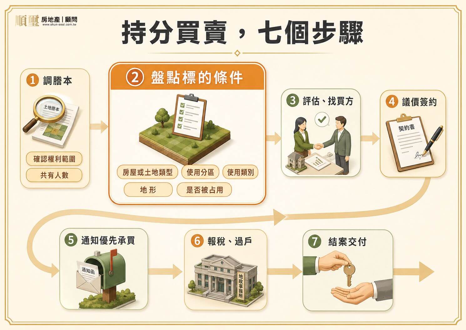 嘉義持分買賣從調謄本到過戶的七步驟流程
