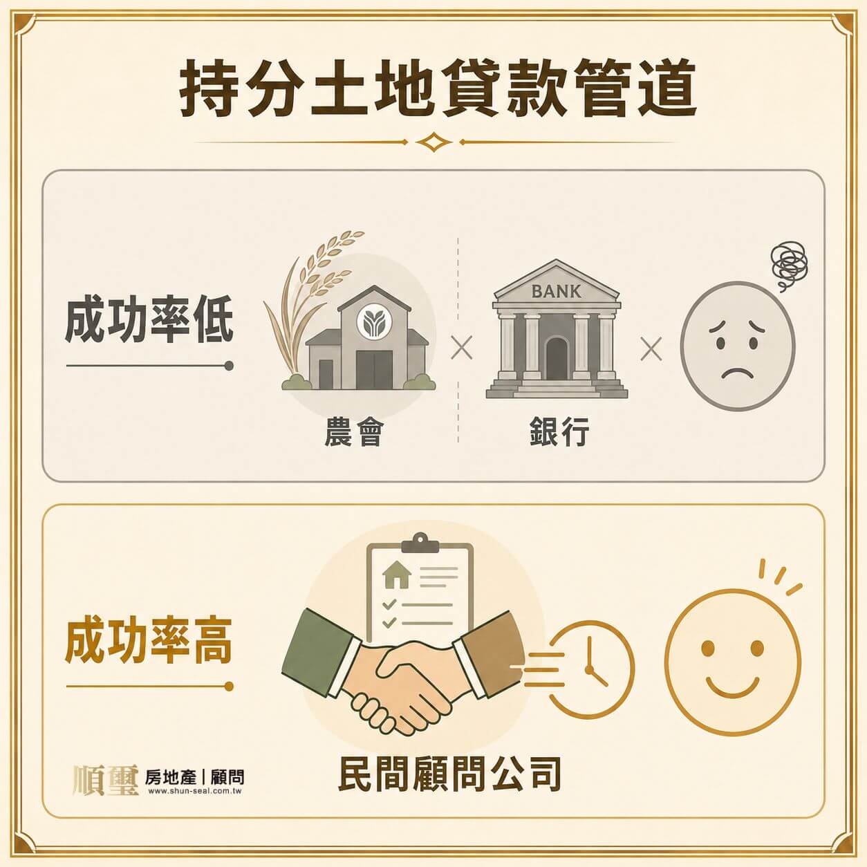 持分土地貸款三管道：銀行農會幾乎不收持分，民間管道為承做主力