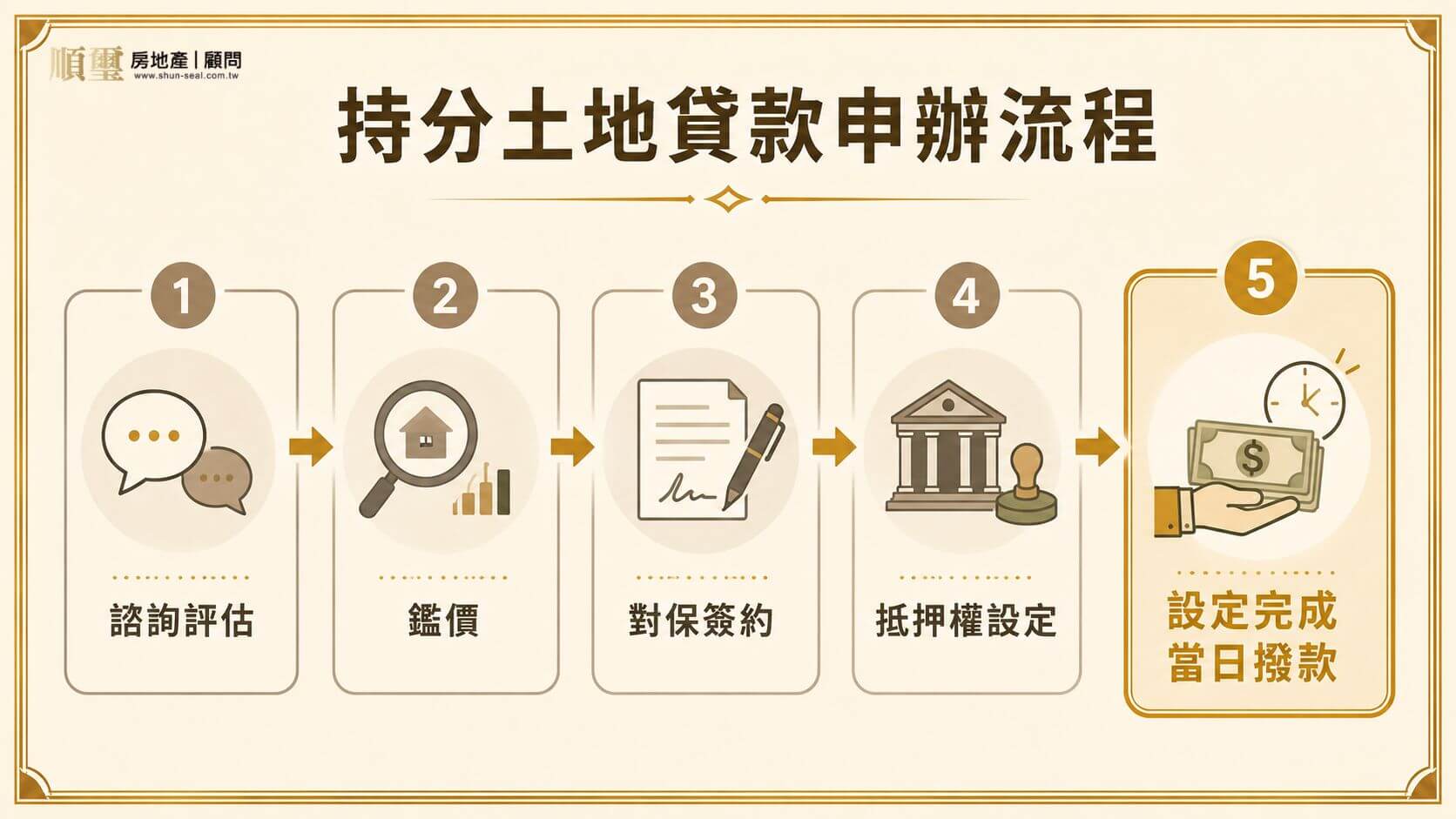 持分土地貸款申辦流程：諮詢評估、鑑價、對保簽約、抵押權設定、設定完成當日撥款