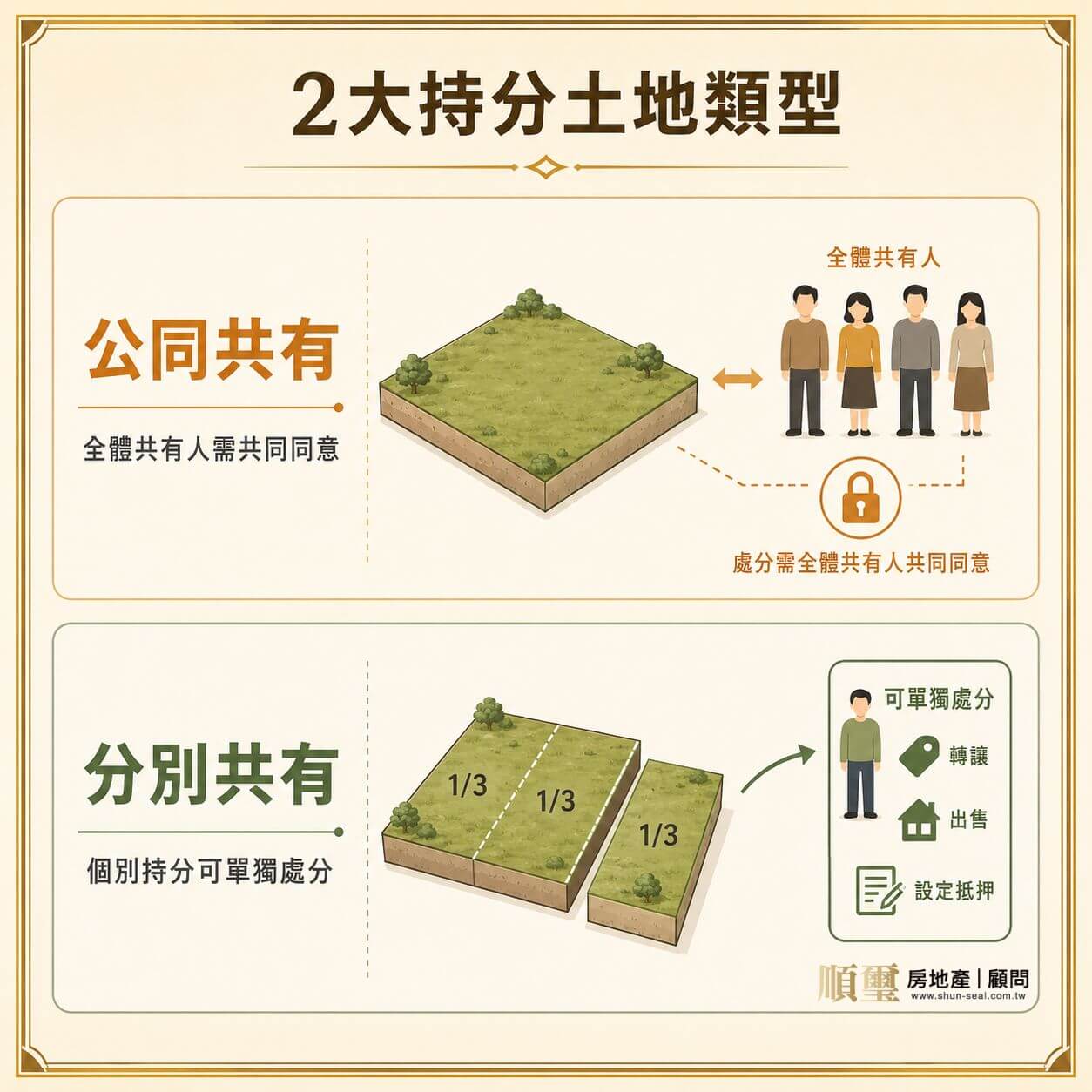 2大持分土地類型：公同共有需全體同意，分別共有有應有部分可單獨處分貸款