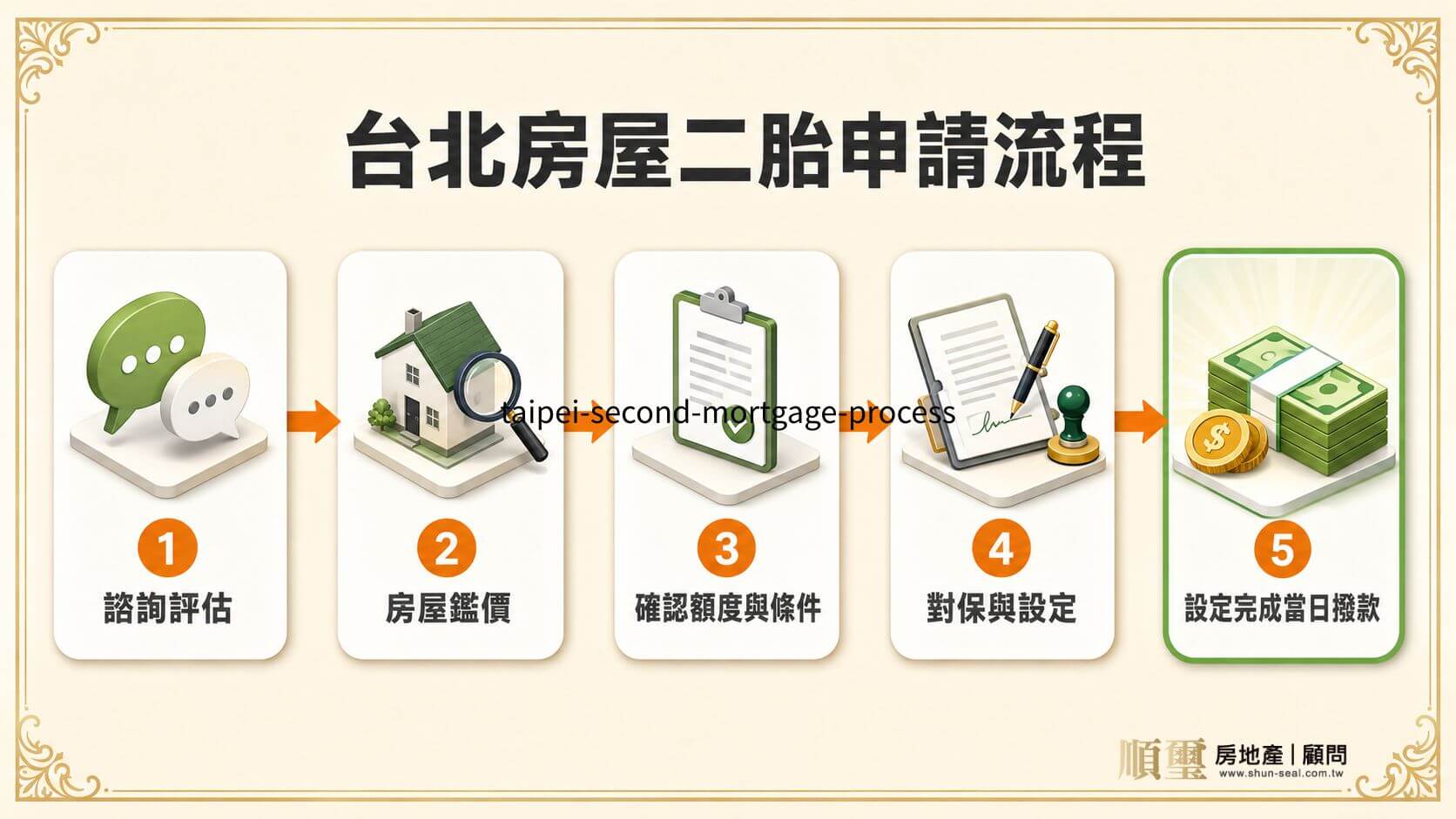 台北房屋二胎申請流程五步驟：諮詢評估、房屋鑑價、確認額度、對保設定、設定完成當日撥款