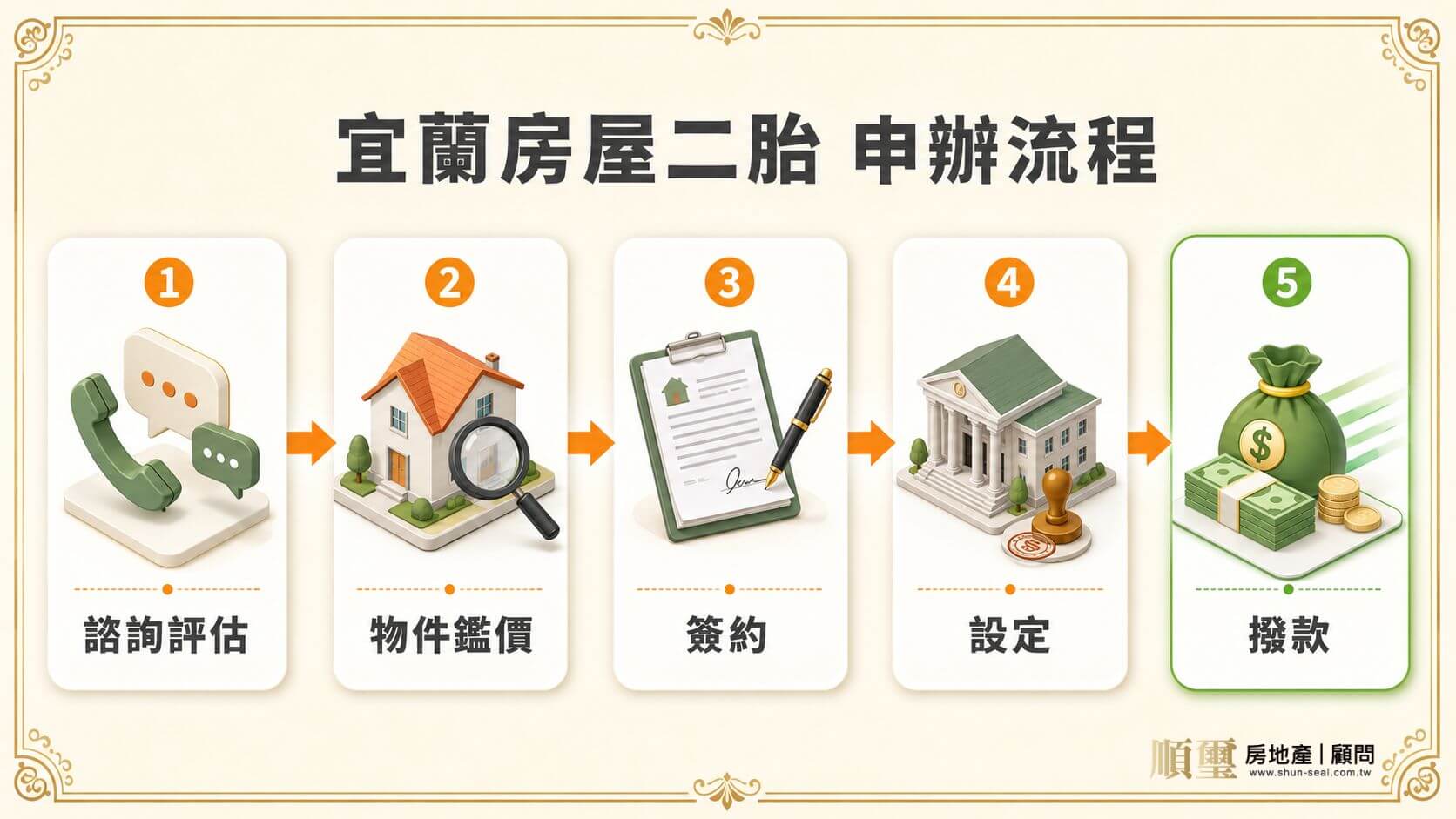 宜蘭房屋二胎申辦流程五步驟：諮詢評估、物件鑑價、簽約、抵押權設定、撥款