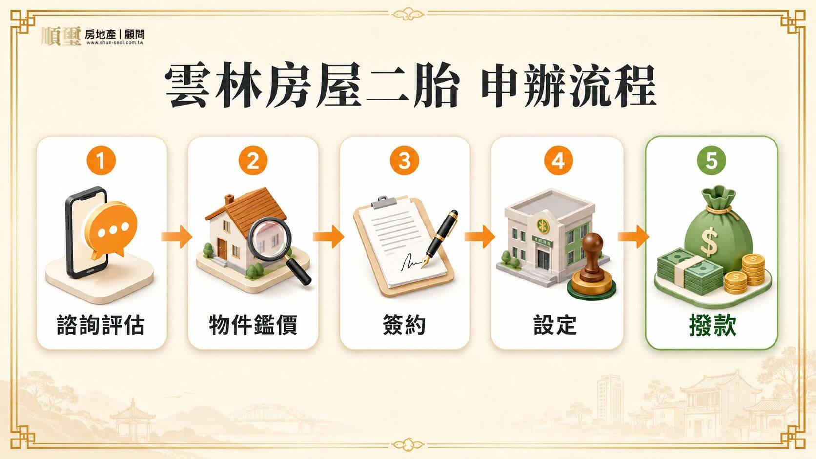 雲林房屋二胎申辦流程圖，從諮詢初評、鑑價、確認條件、抵押權設定到撥款共五步驟