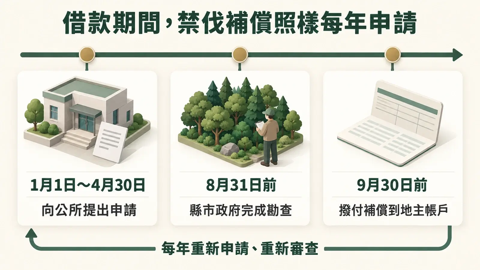 禁伐補償每年的時程:1月到4月向公所申請、8月底前縣市政府完成勘查、9月底前撥付補償