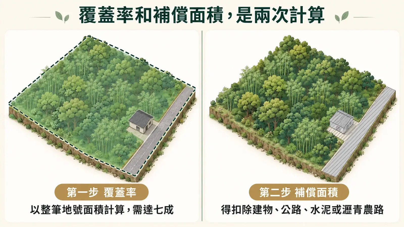 禁伐補償的竹木覆蓋率用整筆地號面積計算,核算補償面積時得扣除建物、公路與鋪面農路