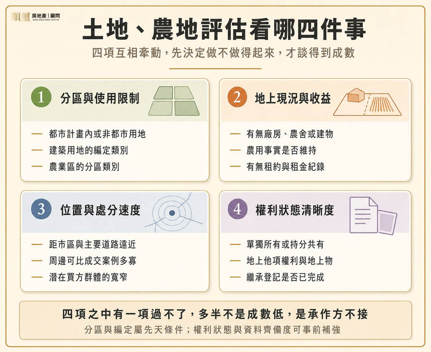 土地與農地評估的四項因素：分區編定、地上現況、位置與權利狀態