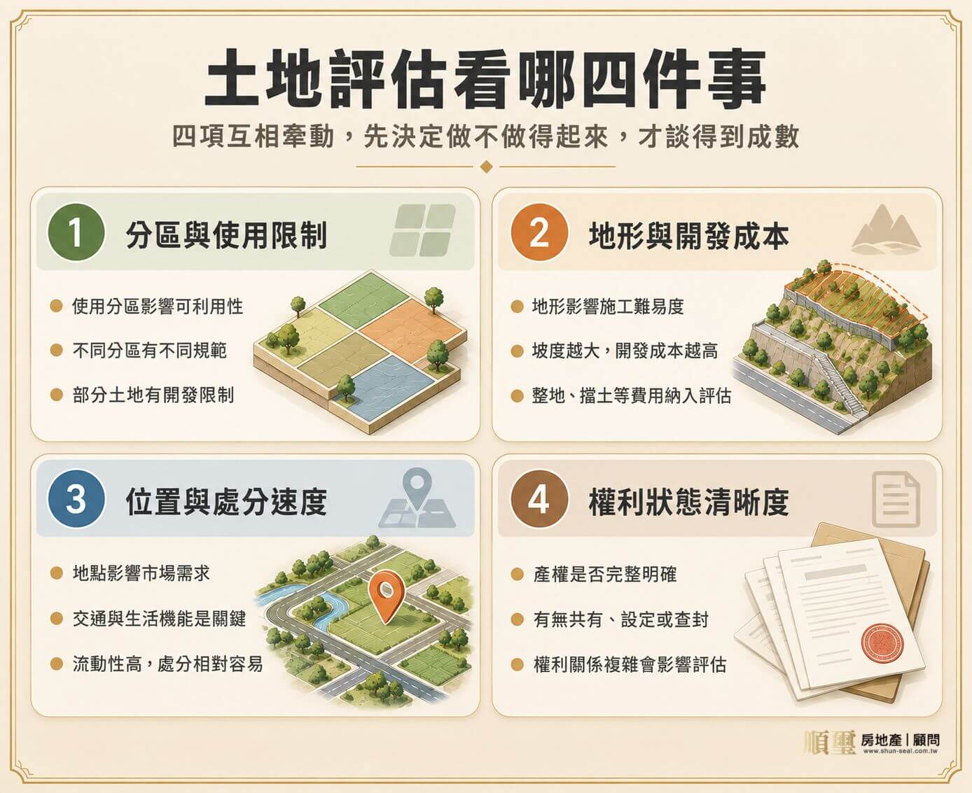 土地評估的四個面向：分區與使用限制、地形與開發成本、位置與處分速度、權利狀態清晰度