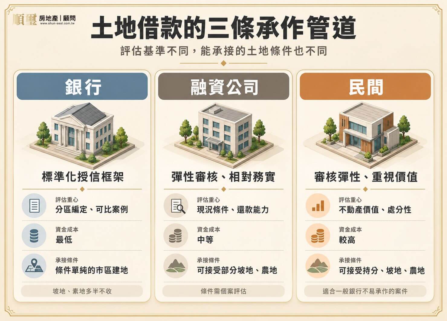 土地借款三條承作管道比較：銀行、融資公司、民間的評估重心與承接條件差異，以及共同的處分可能性門檻