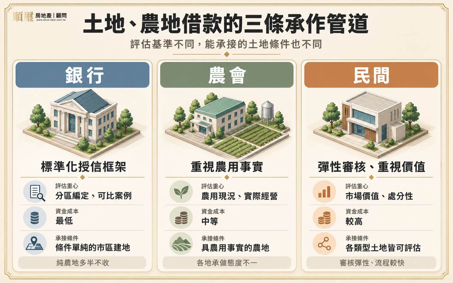 土地與農地借款的三條承作管道評估重心比較