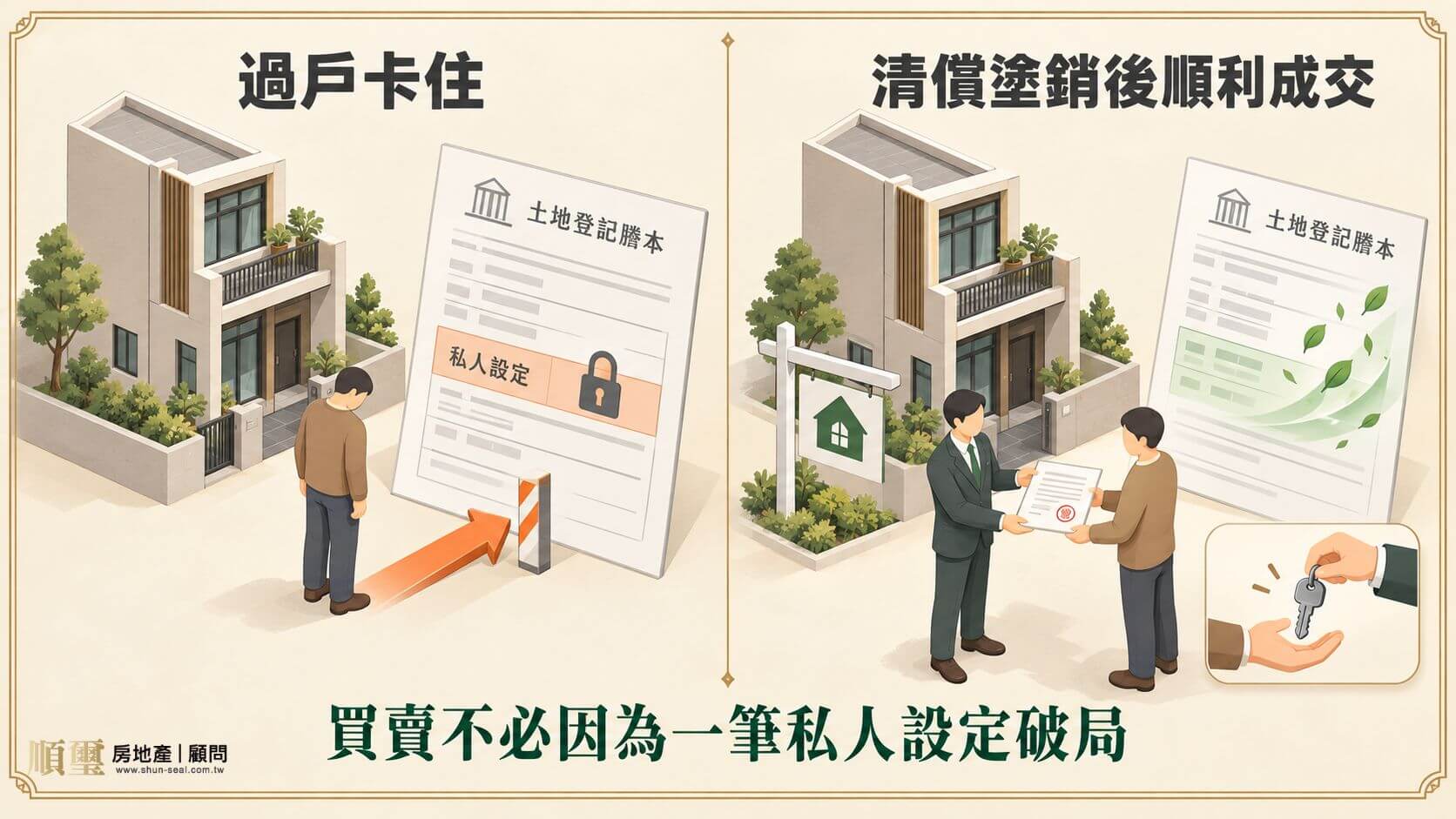 房屋出售卡在謄本上的私人抵押權，清償塗銷後完成交付與過戶的前後對照