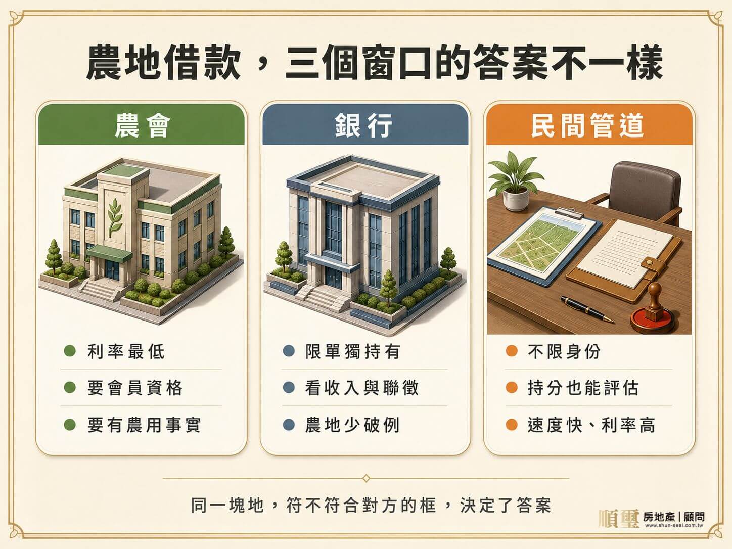 宜蘭農地借款三管道：農會、銀行、民間的承做條件對照