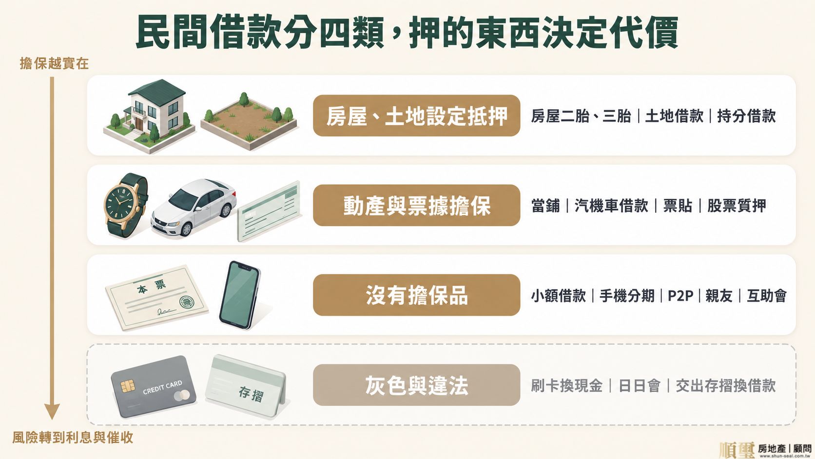 民間借款依擔保品分成四類:房屋土地抵押、動產與票據、無擔保、灰色與違法借法