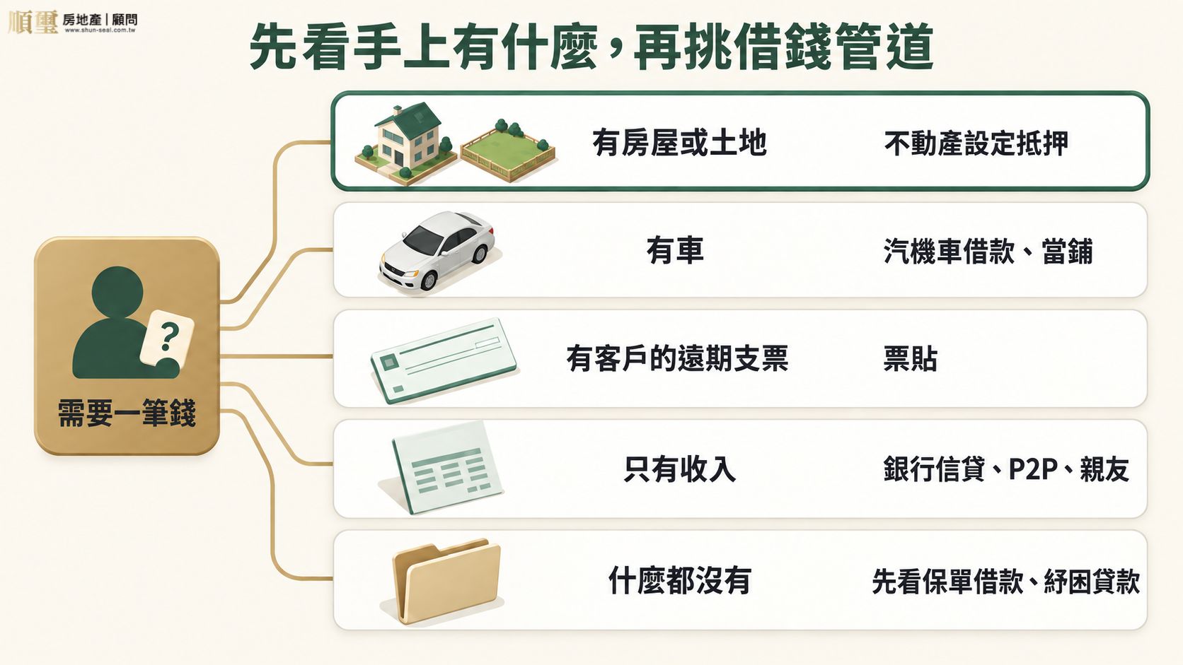 依手上有房屋土地、車、支票或只有收入,選擇不同的民間借款管道